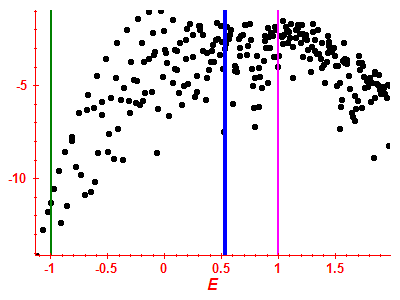 Strength function log